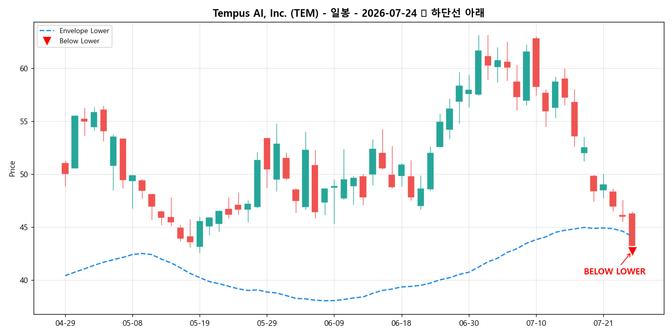 Tempus AI, Inc. 일봉 차트