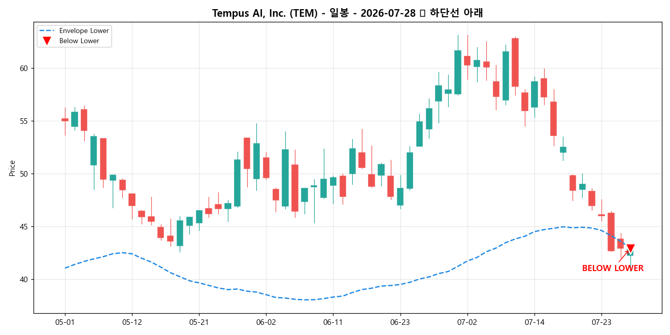 Tempus AI, Inc. 일봉 차트