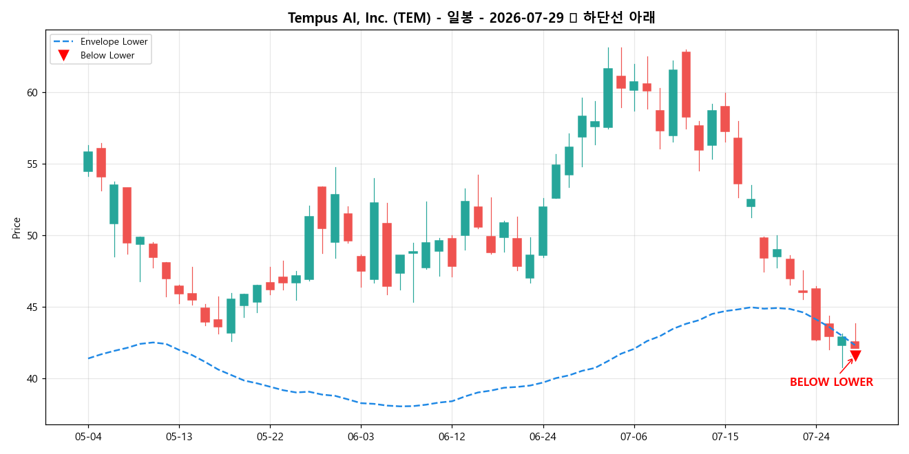 Tempus AI, Inc. 일봉 차트
