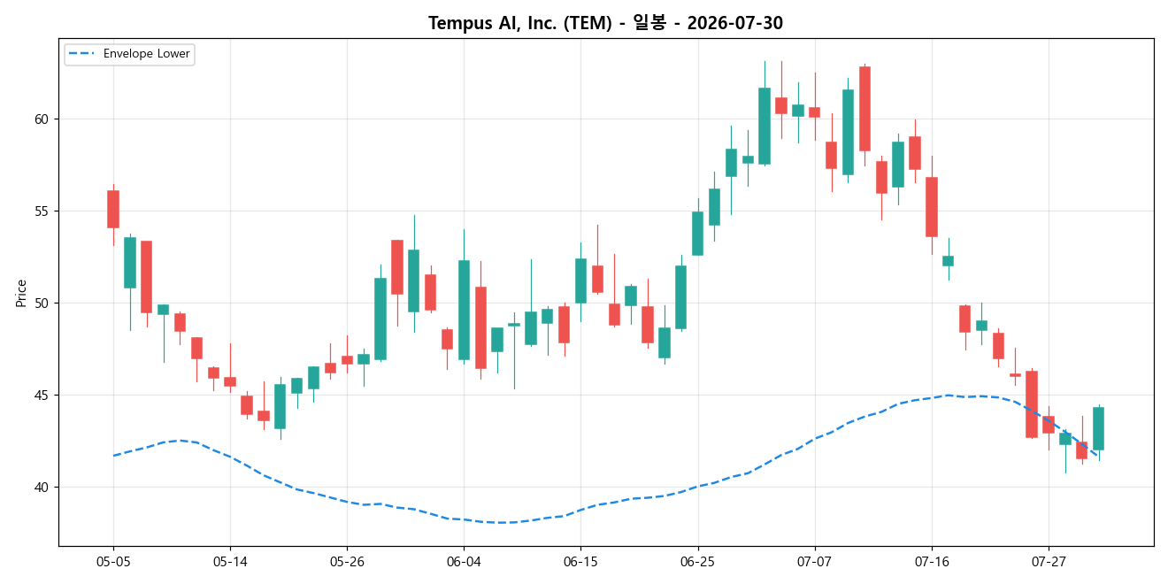 Tempus AI, Inc. 일봉 차트