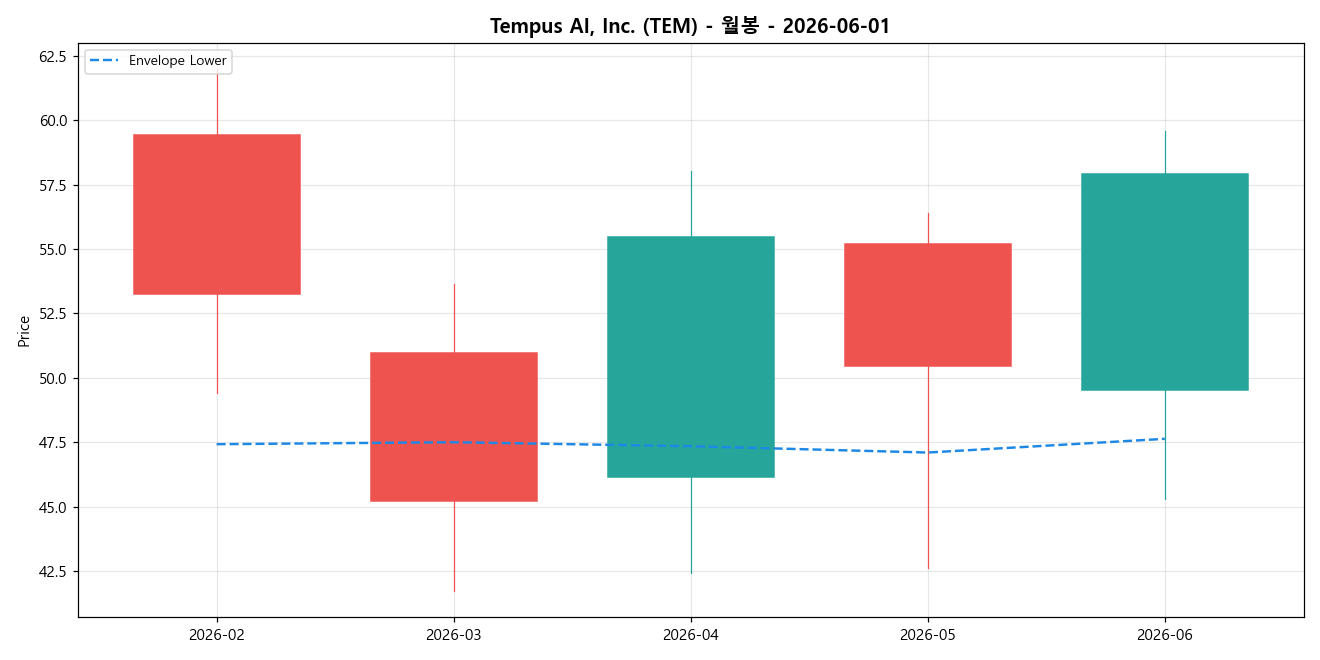 Tempus AI, Inc. 월봉 차트