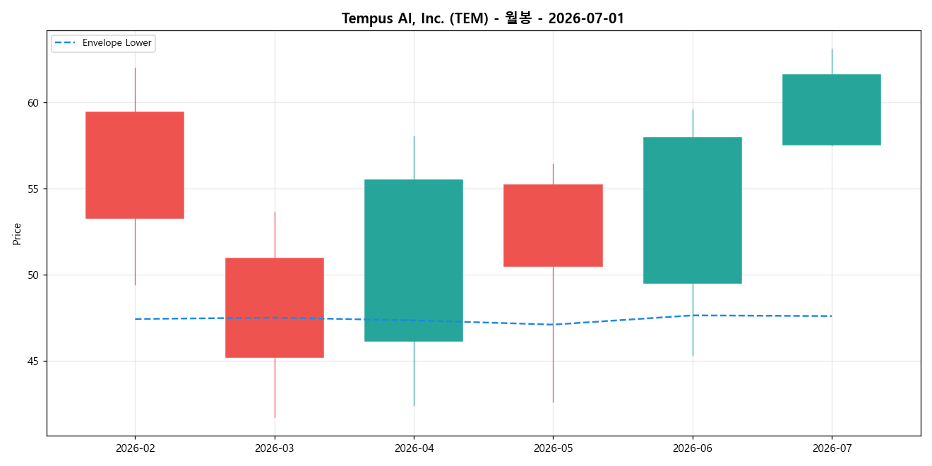 Tempus AI, Inc. 월봉 차트