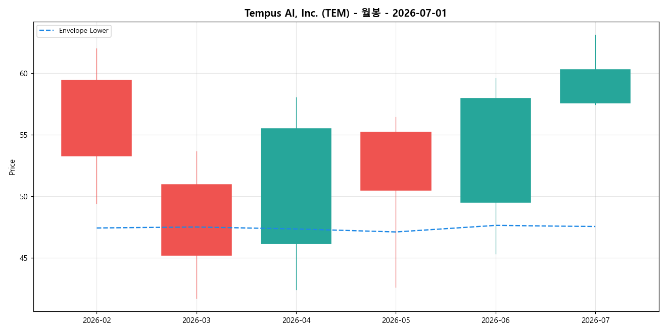 Tempus AI, Inc. 월봉 차트