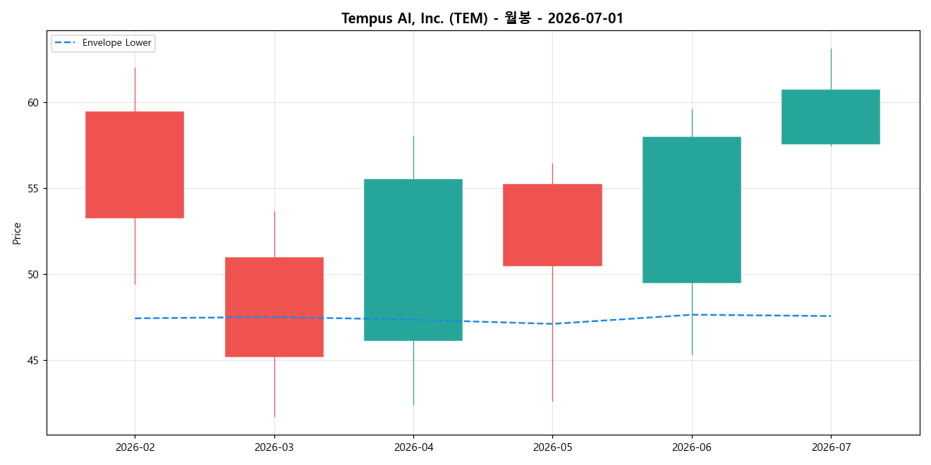 Tempus AI, Inc. 월봉 차트