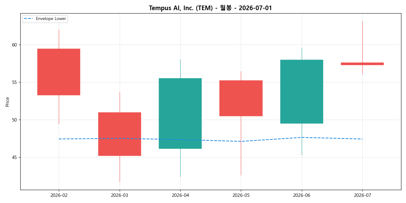 Tempus AI, Inc. 월봉 차트