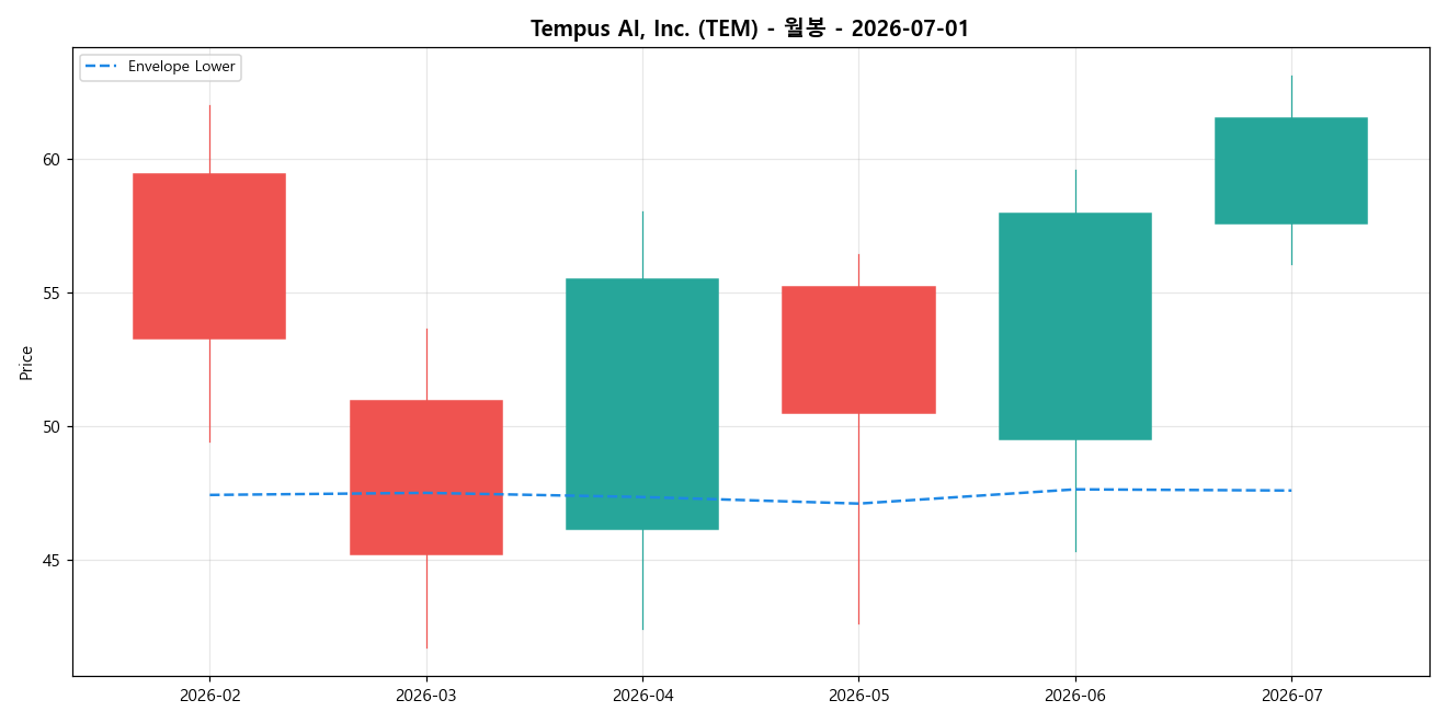 Tempus AI, Inc. 월봉 차트
