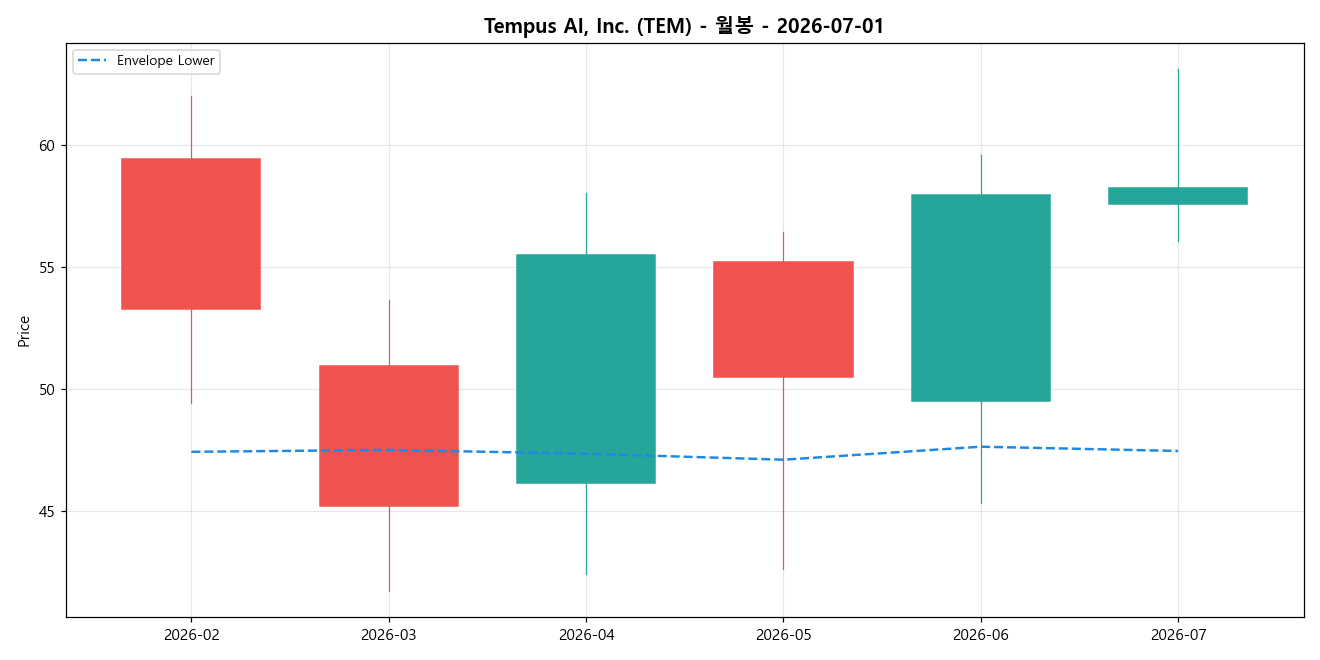 Tempus AI, Inc. 월봉 차트