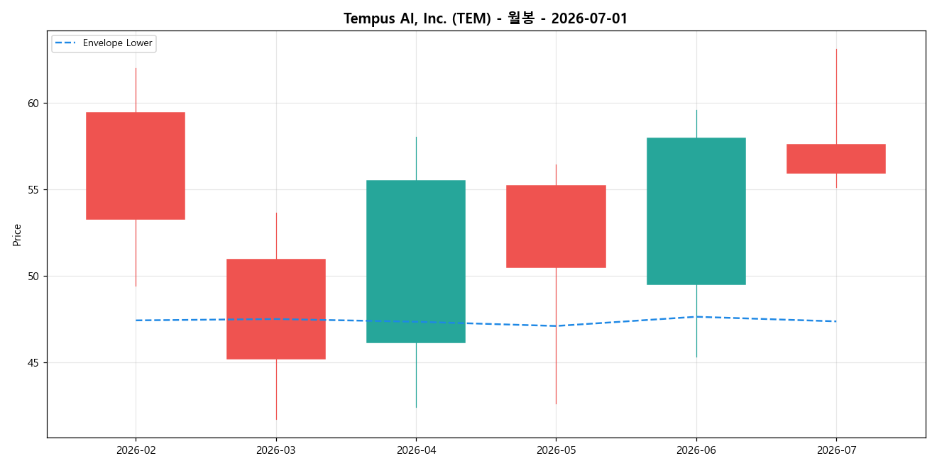 Tempus AI, Inc. 월봉 차트