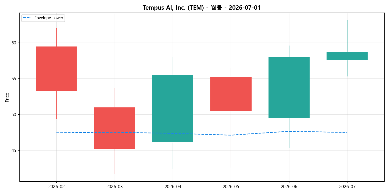 Tempus AI, Inc. 월봉 차트