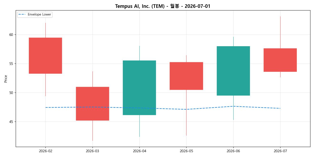 Tempus AI, Inc. 월봉 차트