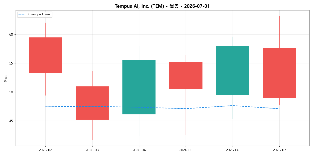 Tempus AI, Inc. 월봉 차트