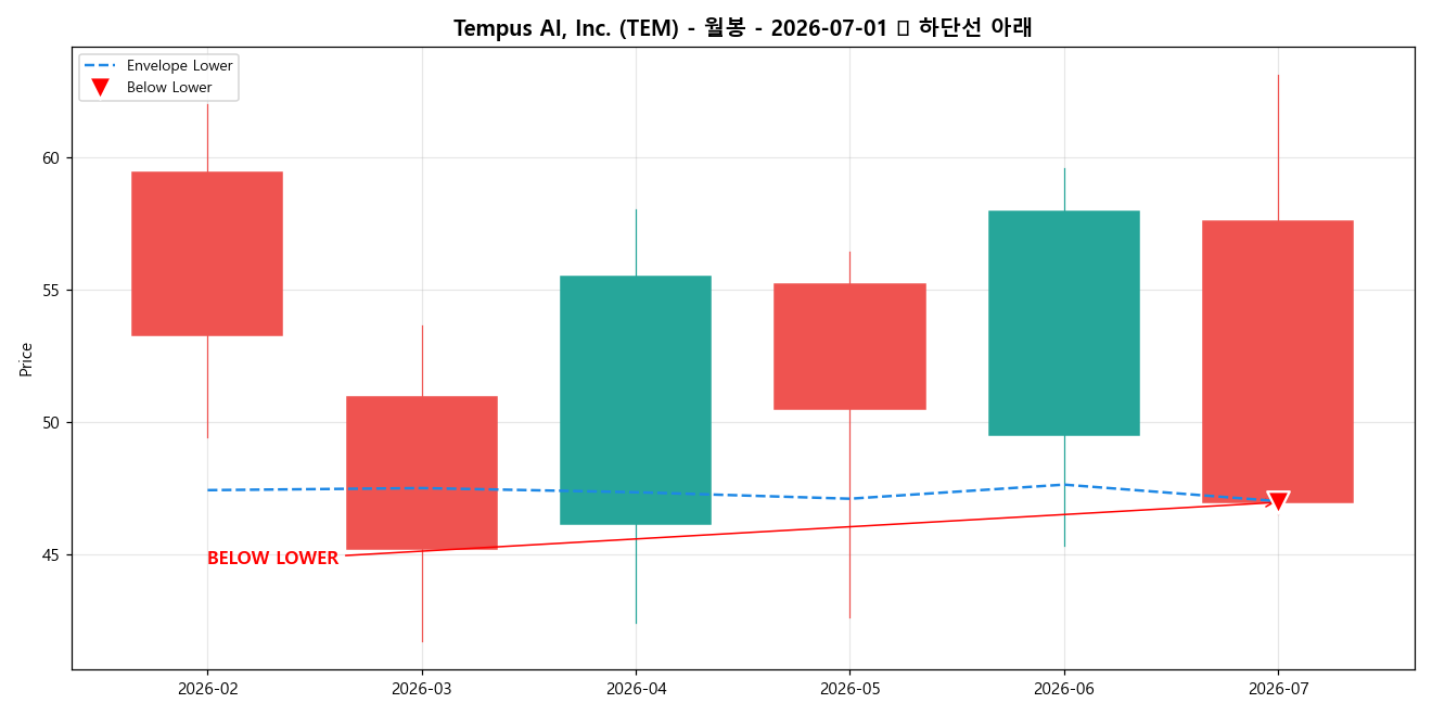 Tempus AI, Inc. 월봉 차트