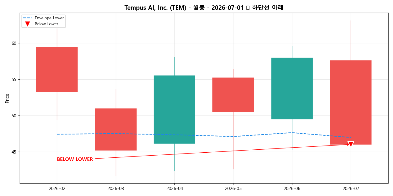 Tempus AI, Inc. 월봉 차트