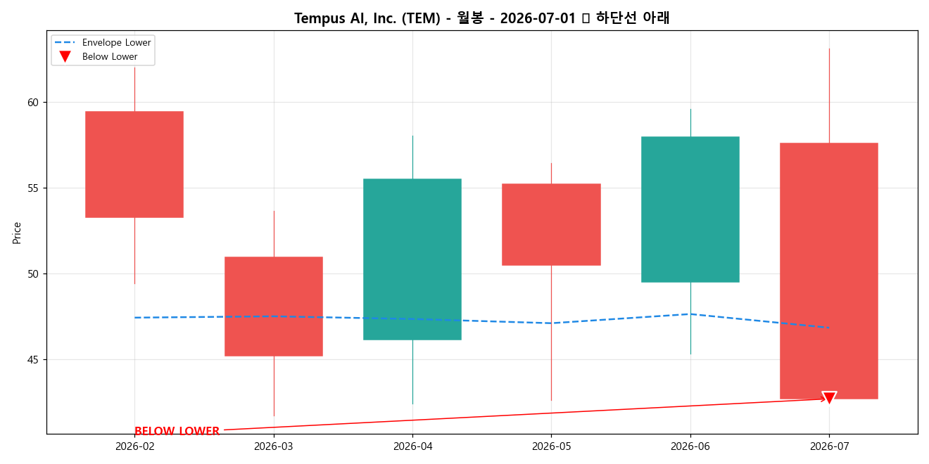 Tempus AI, Inc. 월봉 차트