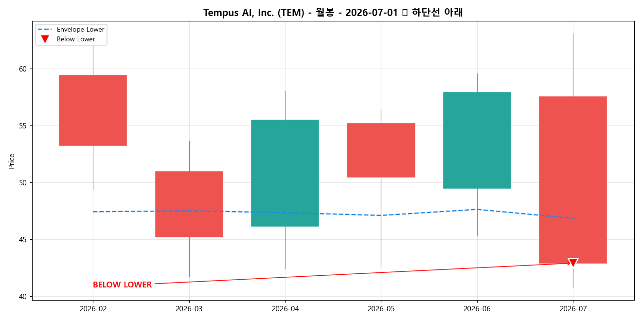 Tempus AI, Inc. 월봉 차트
