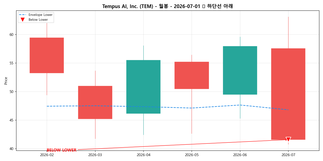 Tempus AI, Inc. 월봉 차트