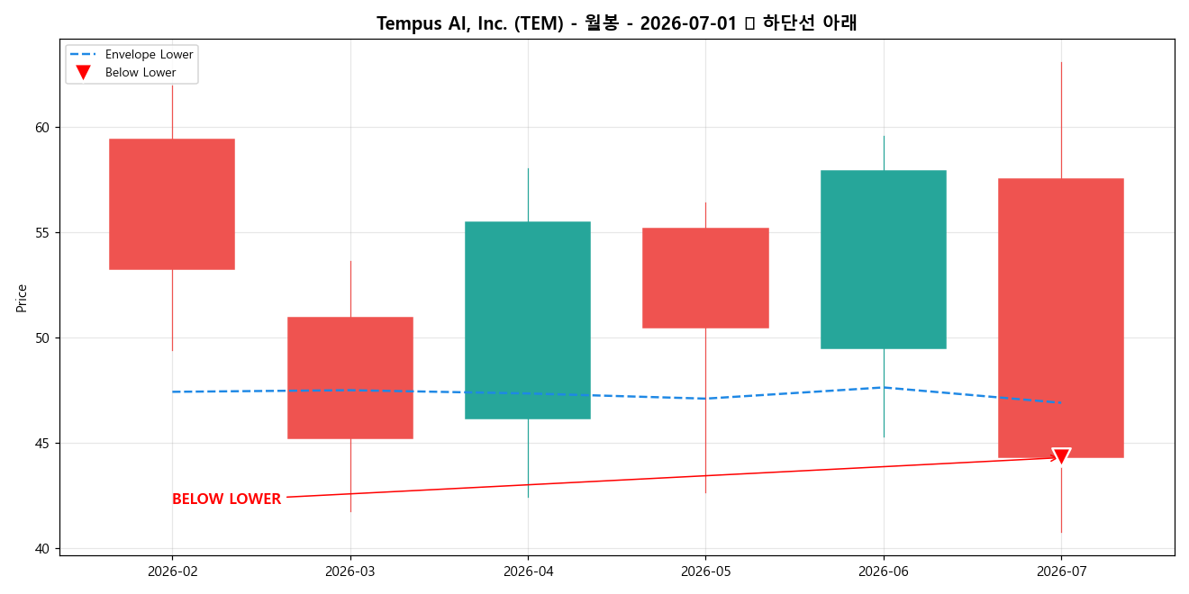 Tempus AI, Inc. 월봉 차트