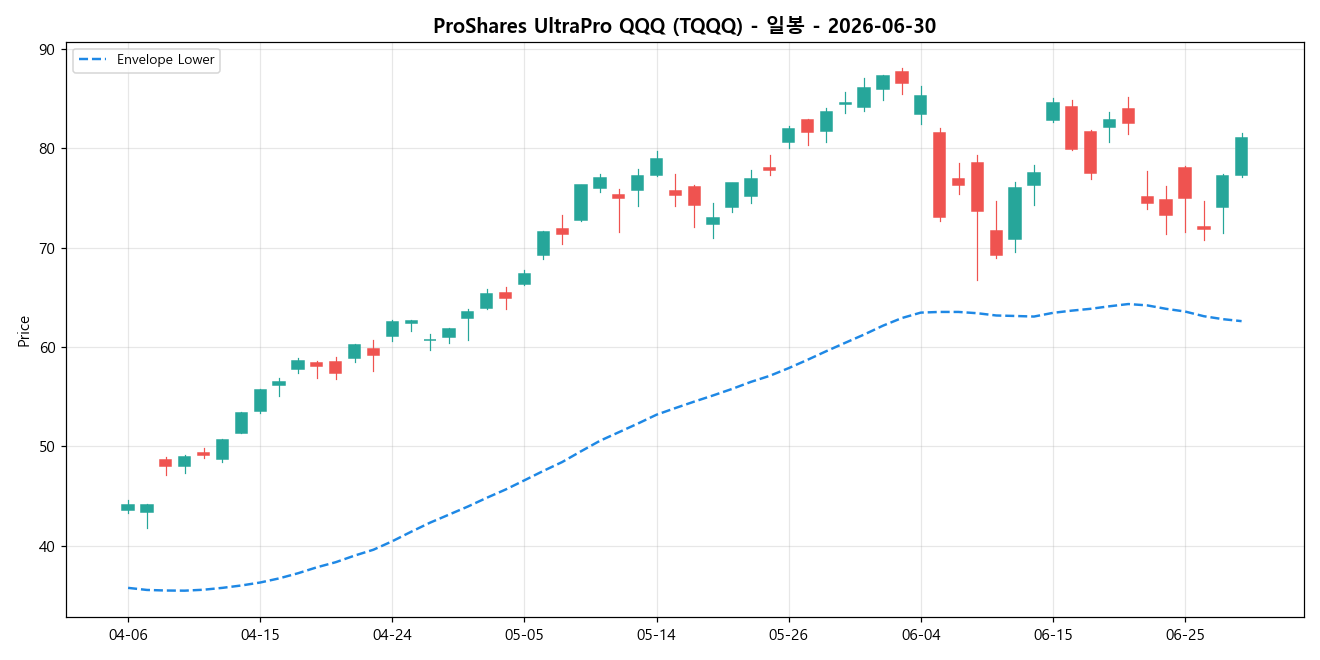 ProShares UltraPro QQQ 일봉 차트