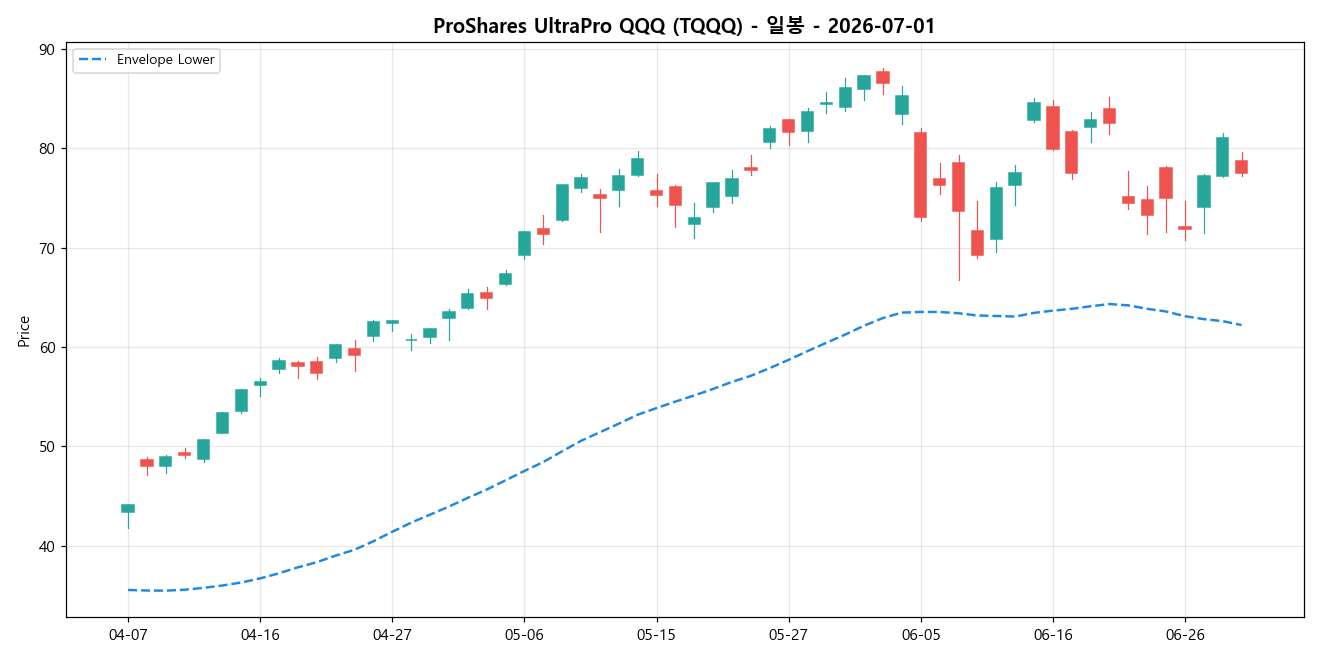 ProShares UltraPro QQQ 일봉 차트