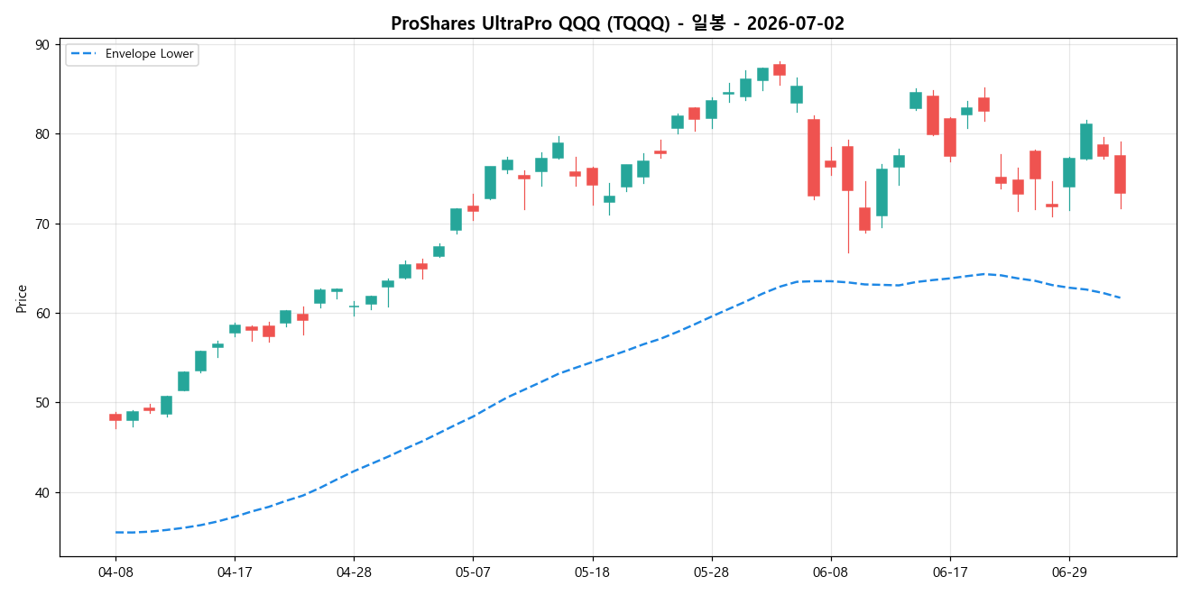 ProShares UltraPro QQQ 일봉 차트