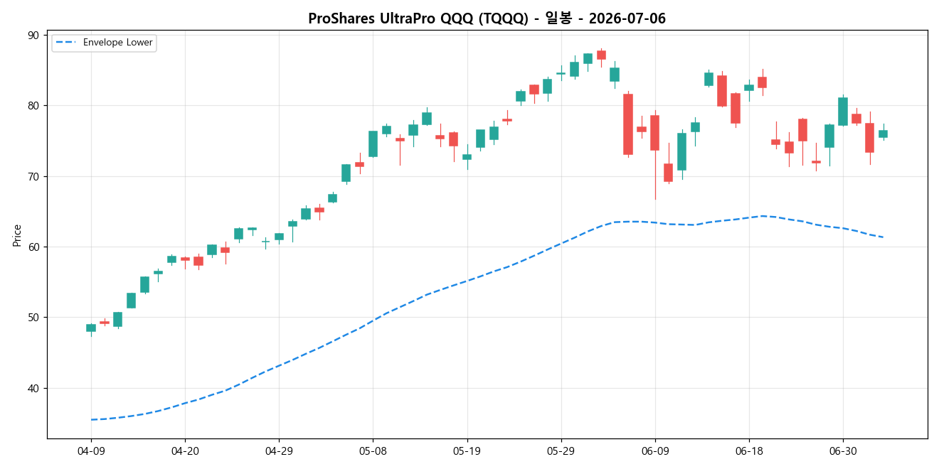 ProShares UltraPro QQQ 일봉 차트