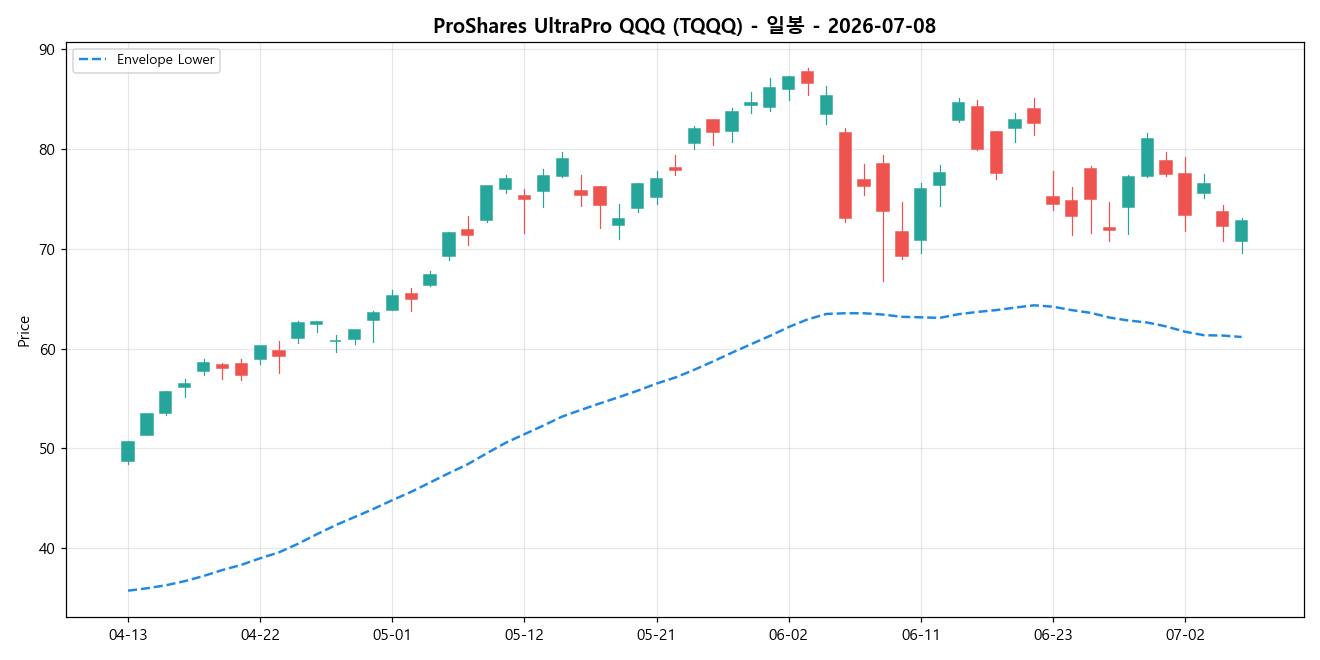 ProShares UltraPro QQQ 일봉 차트