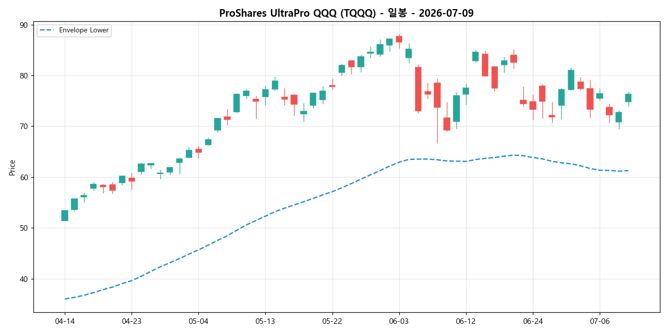 ProShares UltraPro QQQ 일봉 차트