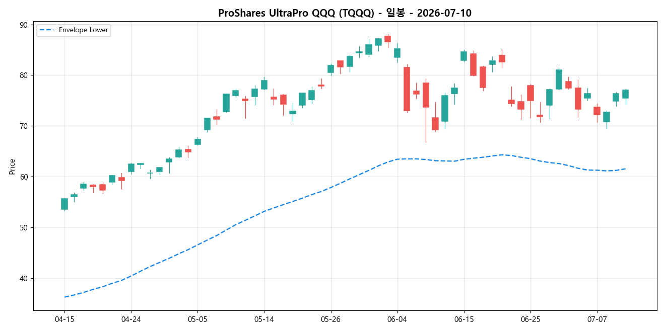ProShares UltraPro QQQ 일봉 차트