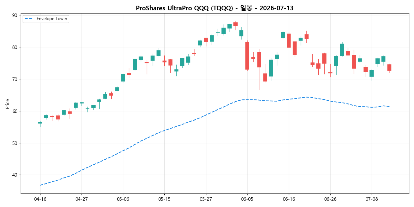 ProShares UltraPro QQQ 일봉 차트