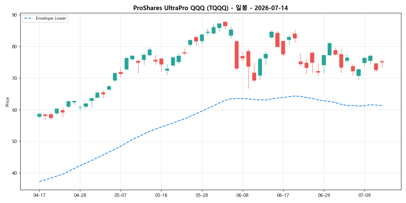 ProShares UltraPro QQQ 일봉 차트