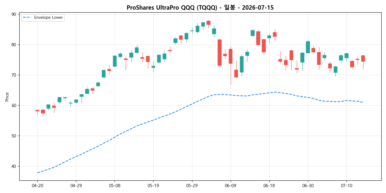 ProShares UltraPro QQQ 일봉 차트