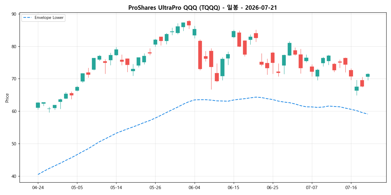 ProShares UltraPro QQQ 일봉 차트