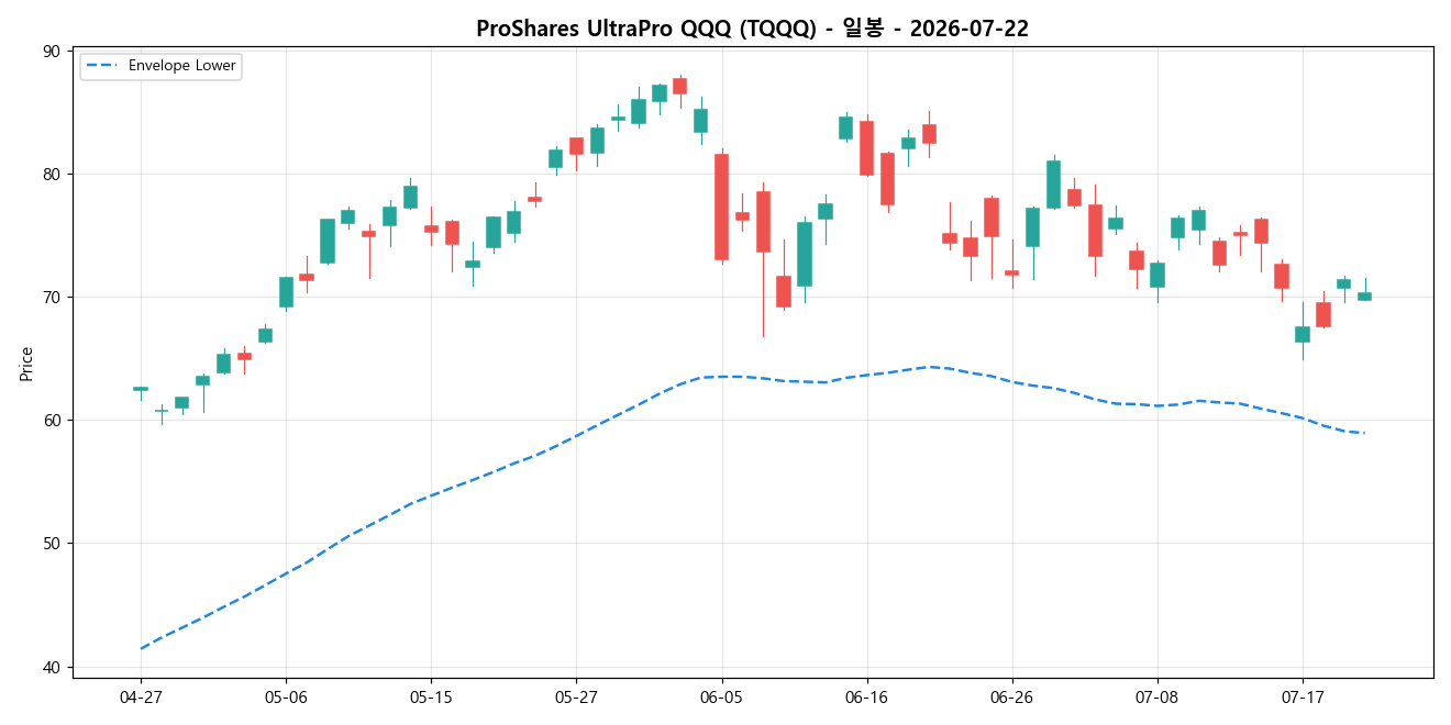 ProShares UltraPro QQQ 일봉 차트