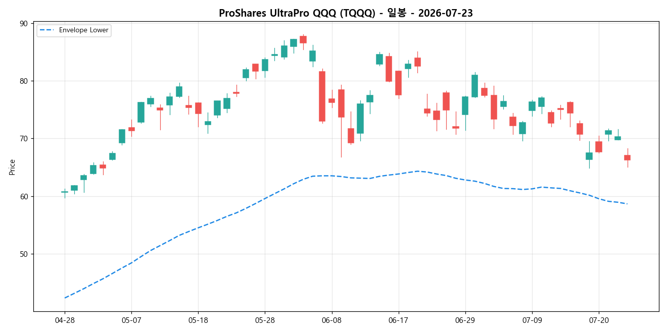 ProShares UltraPro QQQ 일봉 차트