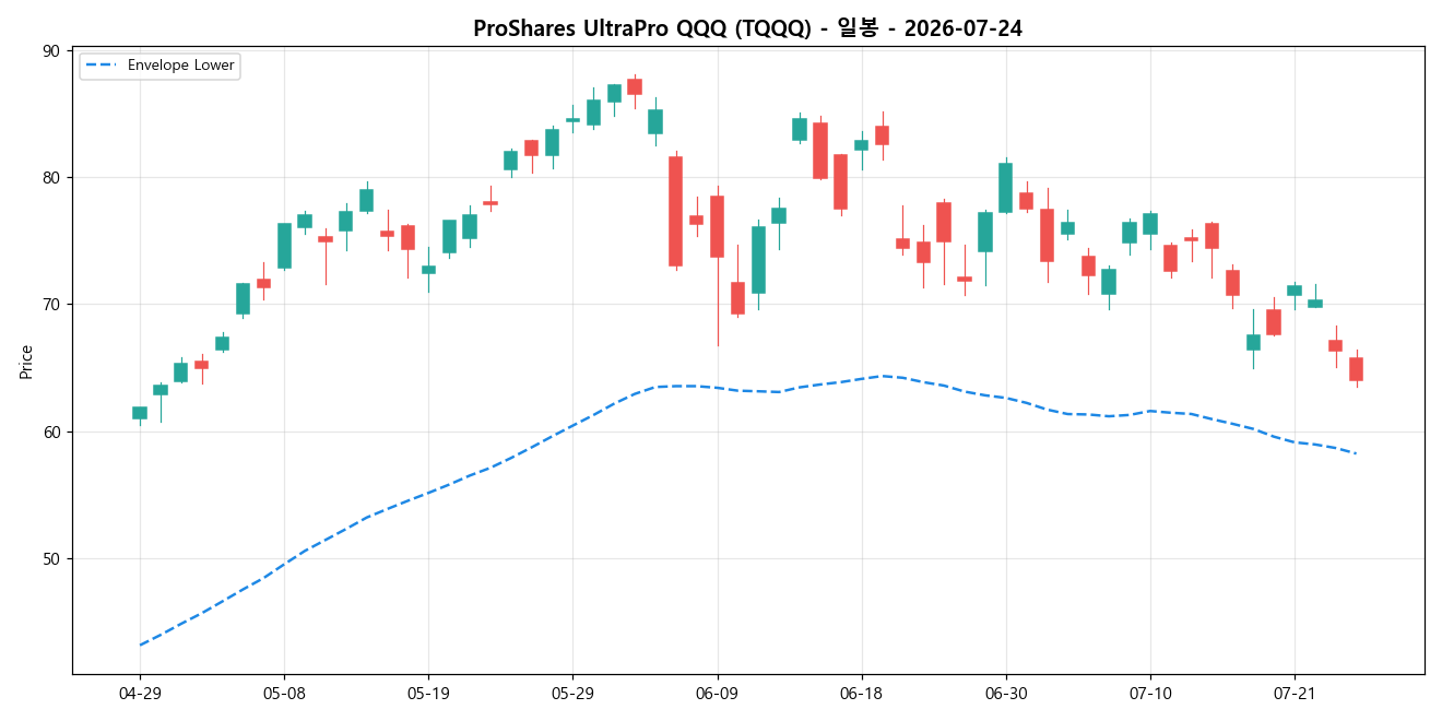 ProShares UltraPro QQQ 일봉 차트