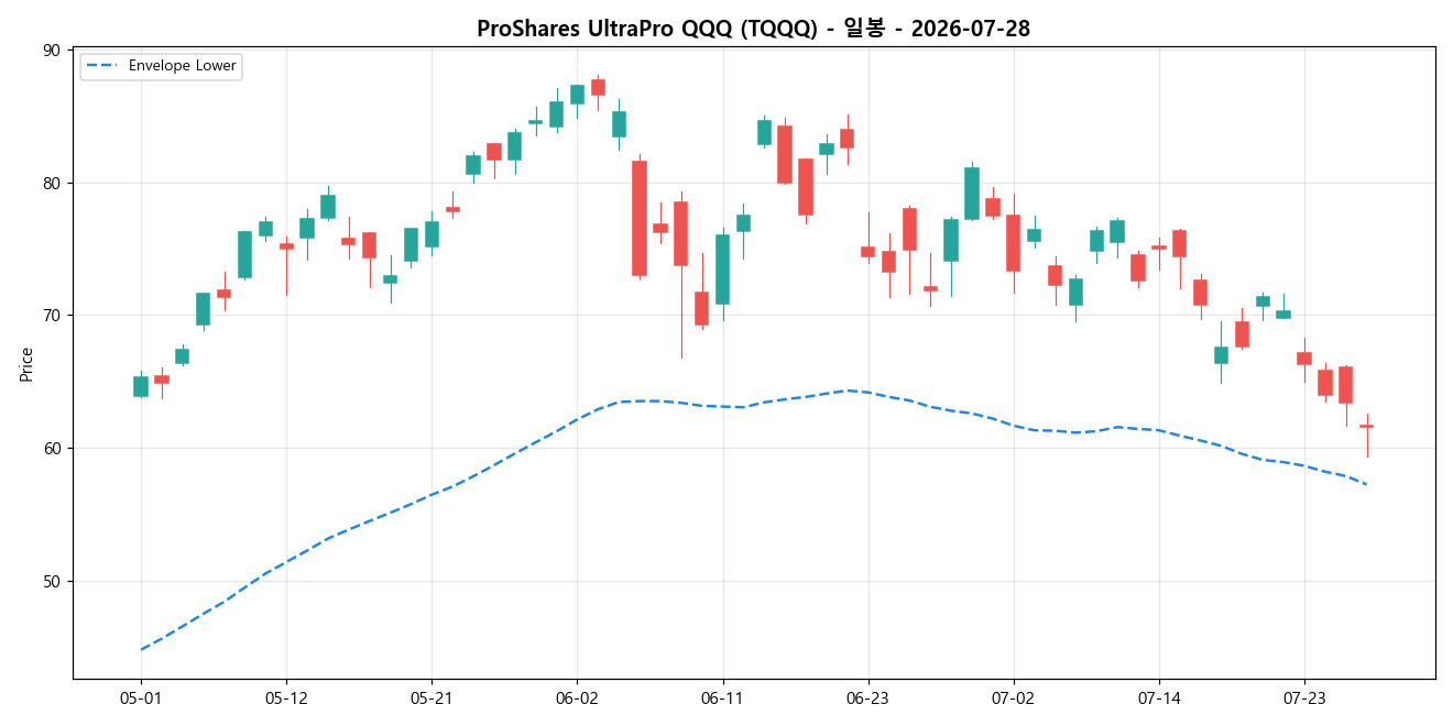 ProShares UltraPro QQQ 일봉 차트