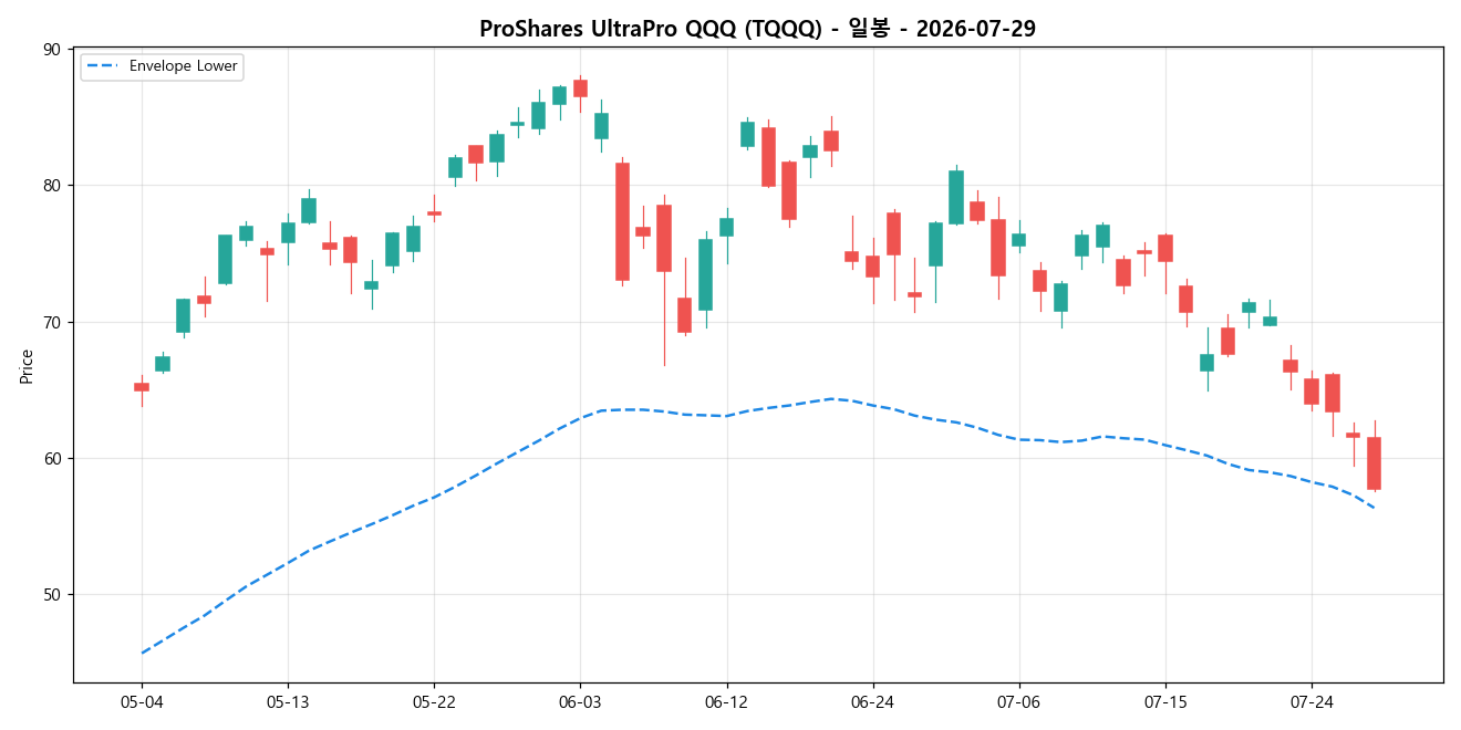 ProShares UltraPro QQQ 일봉 차트