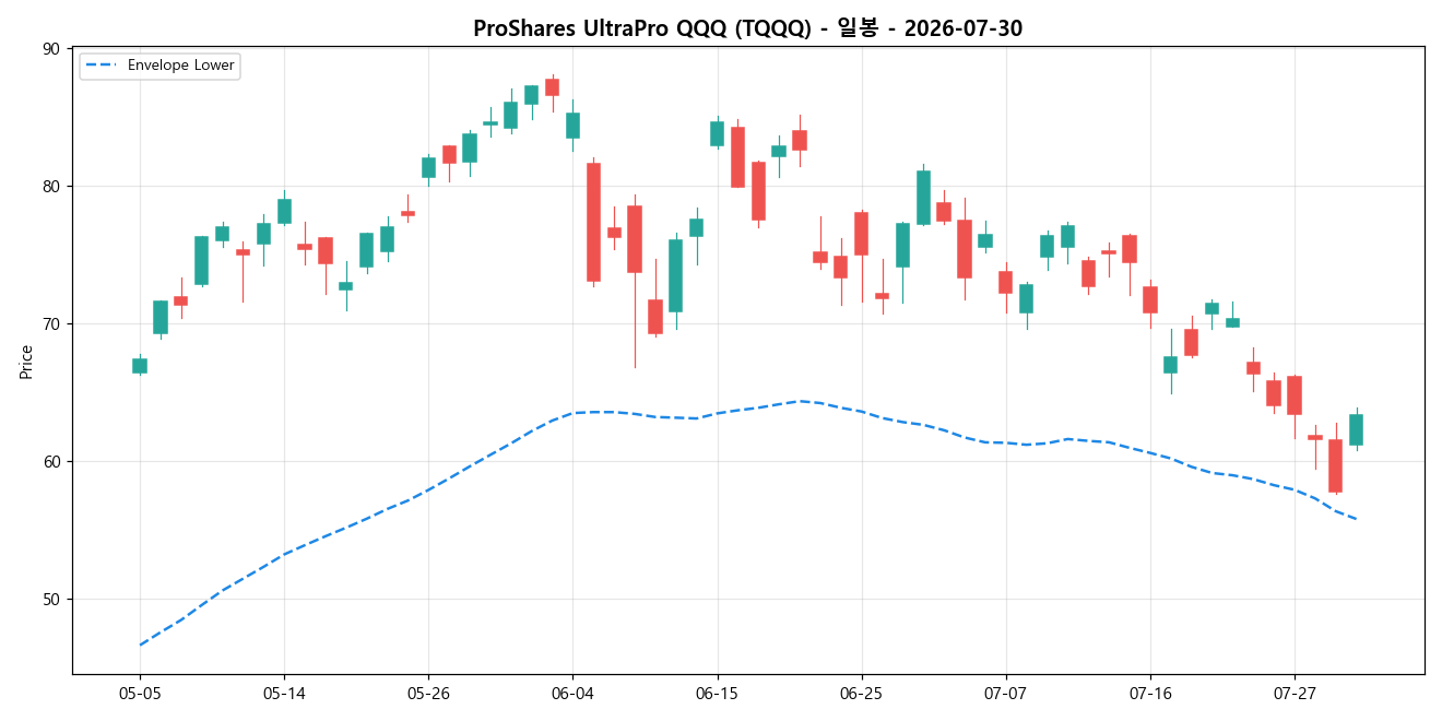 ProShares UltraPro QQQ 일봉 차트