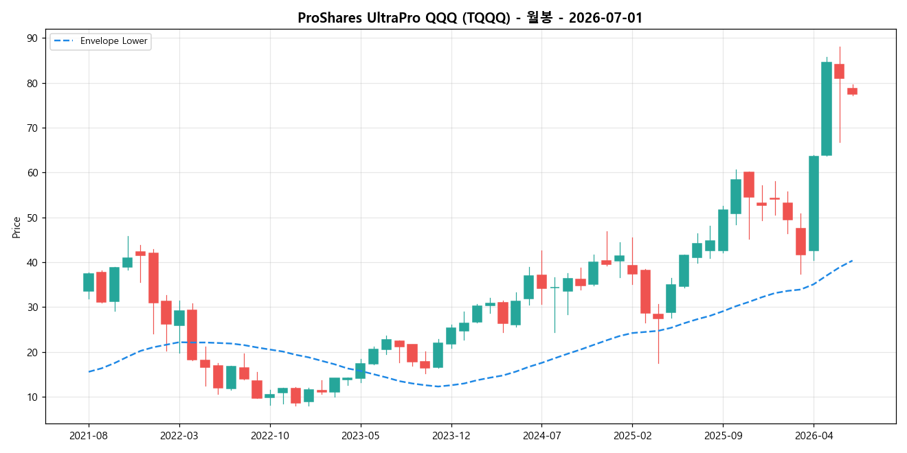 ProShares UltraPro QQQ 월봉 차트