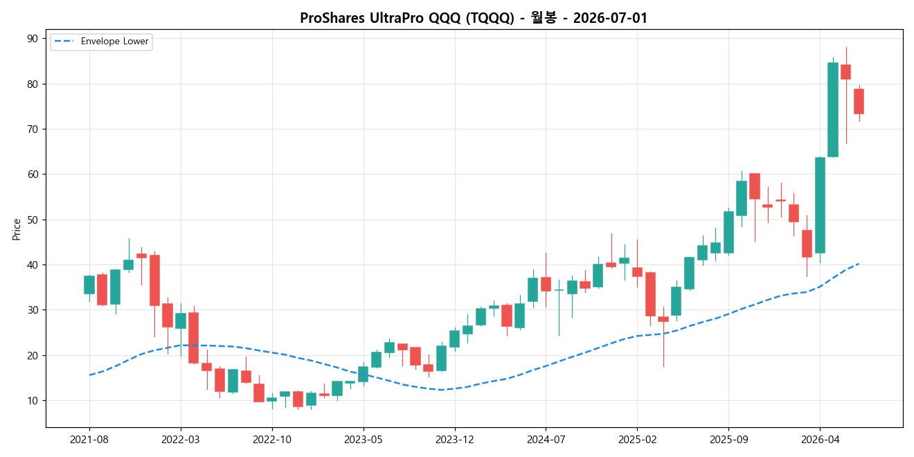 ProShares UltraPro QQQ 월봉 차트