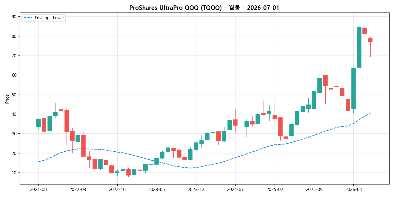 ProShares UltraPro QQQ 월봉 차트