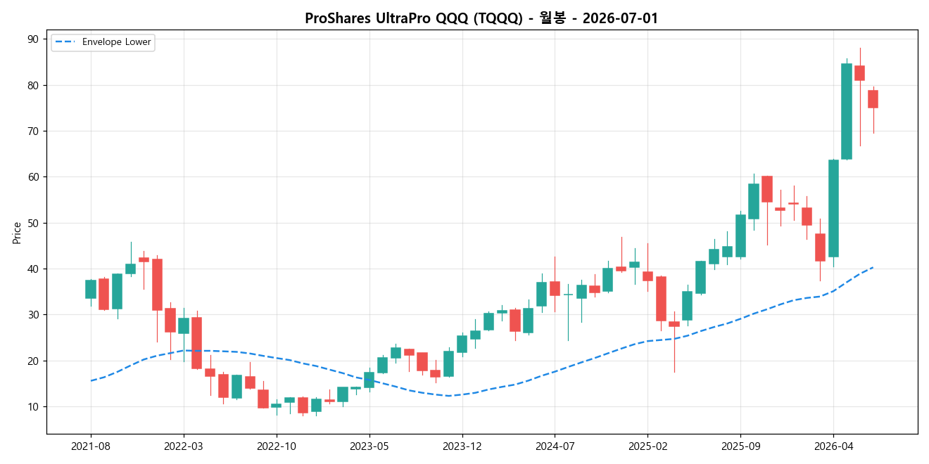 ProShares UltraPro QQQ 월봉 차트