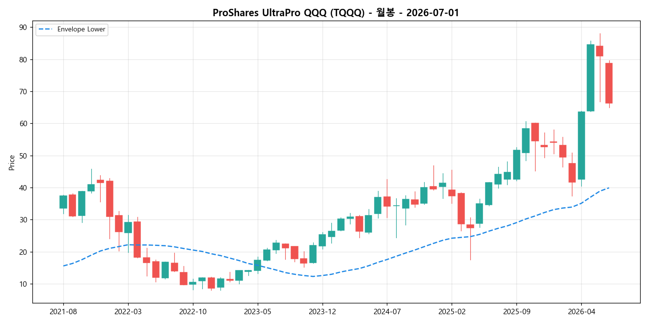 ProShares UltraPro QQQ 월봉 차트