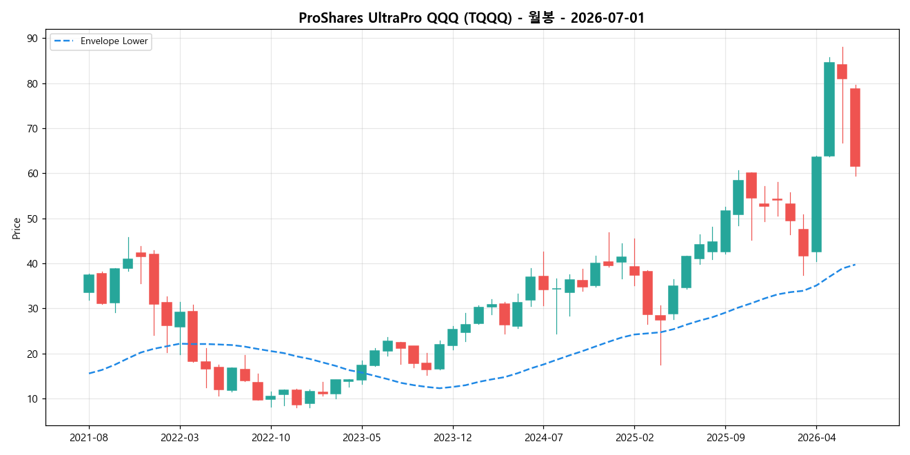 ProShares UltraPro QQQ 월봉 차트