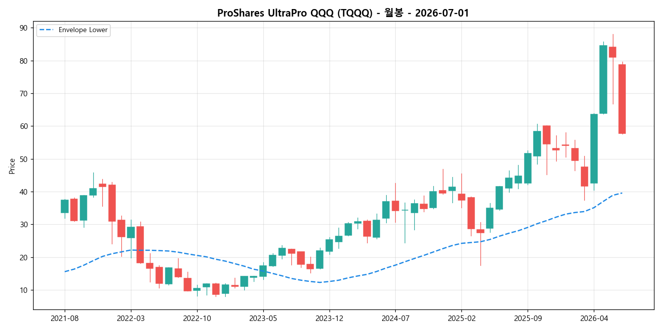 ProShares UltraPro QQQ 월봉 차트