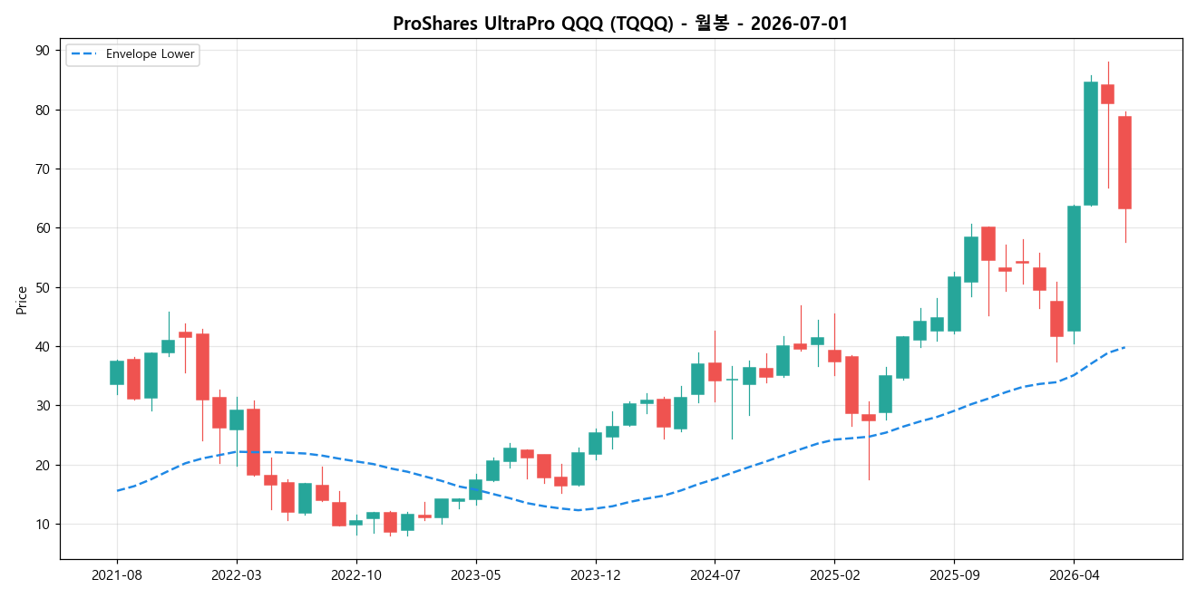 ProShares UltraPro QQQ 월봉 차트