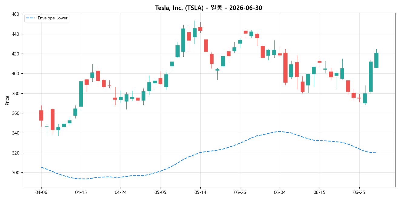 Tesla, Inc. 일봉 차트