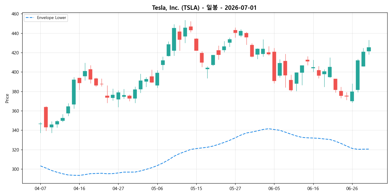 Tesla, Inc. 일봉 차트