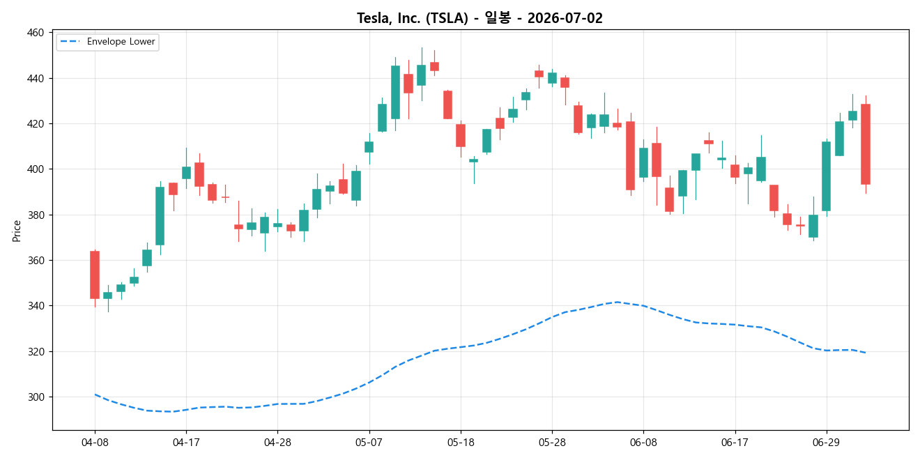 Tesla, Inc. 일봉 차트