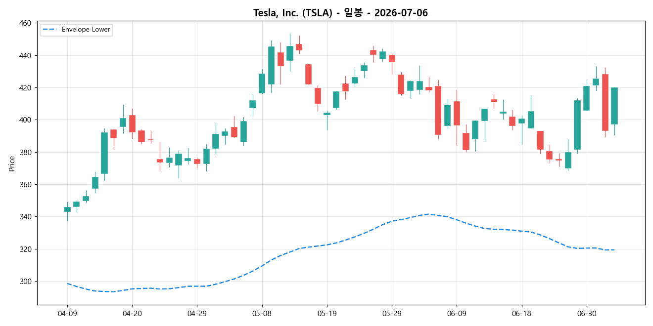 Tesla, Inc. 일봉 차트